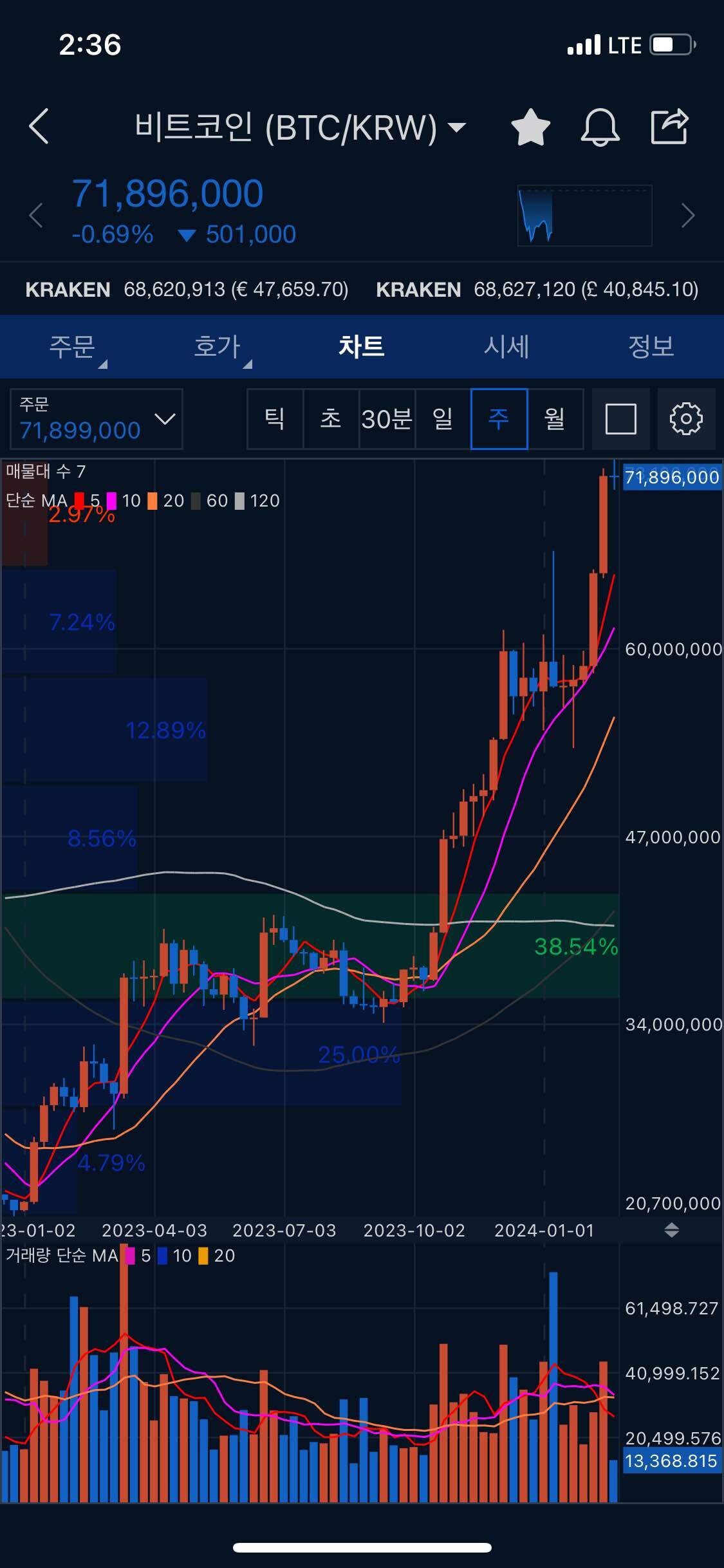 블라인드 | 암호화폐: 비트코인 광기 주봉으로 보기 ㅋㅋㅋ