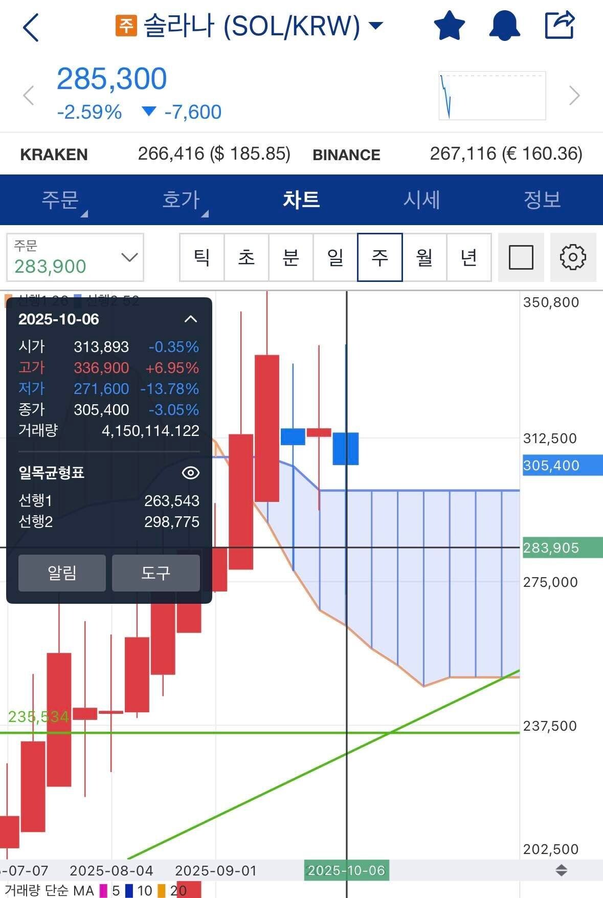 블라인드 | 암호화폐: 업비트 주봉 차트 설명좀