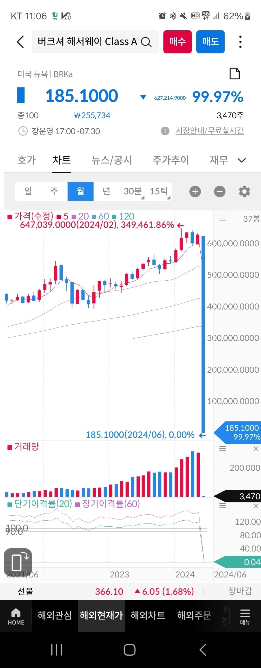 블라인드 | 주식·투자: 워렌버핏 사망??