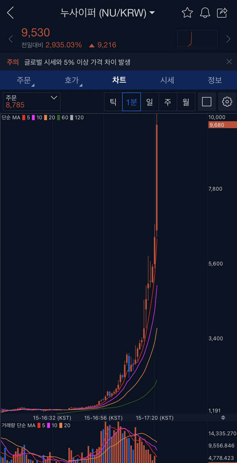 블라인드 | 암호화폐: 3년전 그때 그시절 그래프 모음