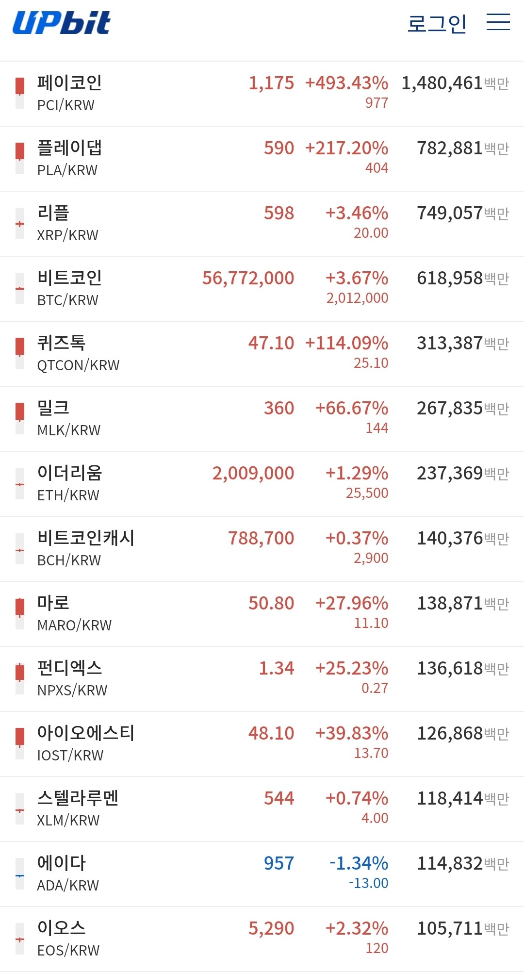 블라인드 | 암호화폐: 거래량 상위 코인 중 유일하게 하락 중인 코인