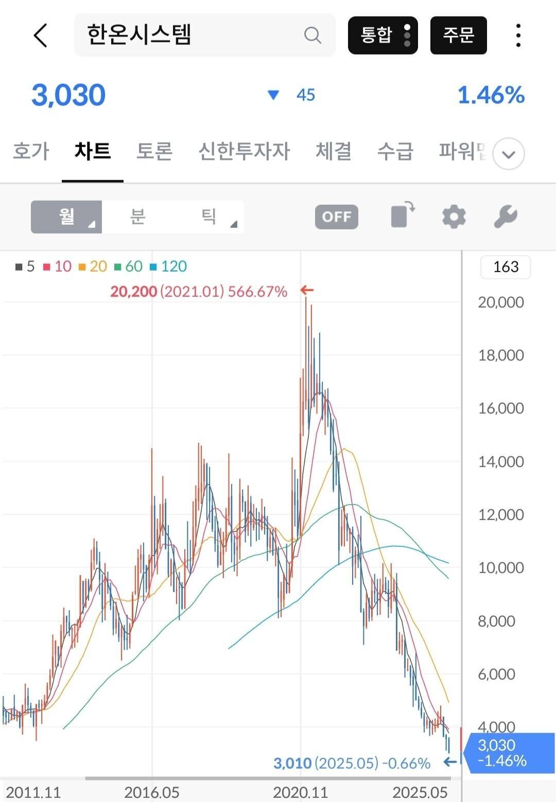블라인드 | 주식·투자: 한온시스템 그만좀 떨어지면 안댐?