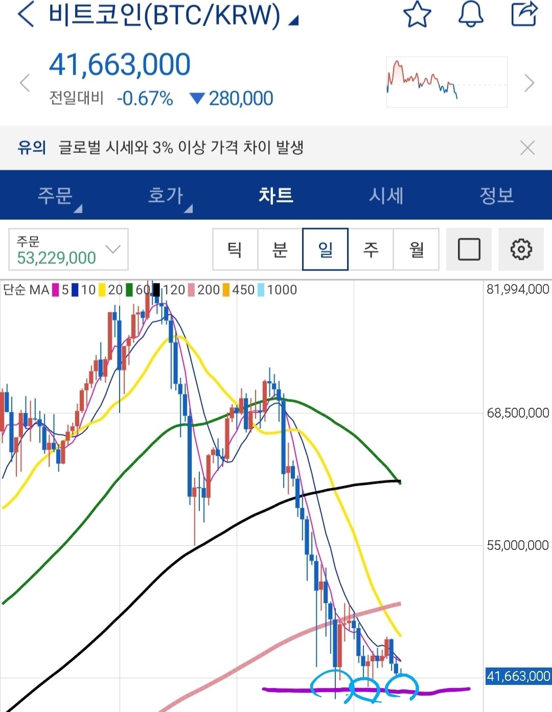 블라인드 | 암호화폐: 비트 바닥 제대로 다지네