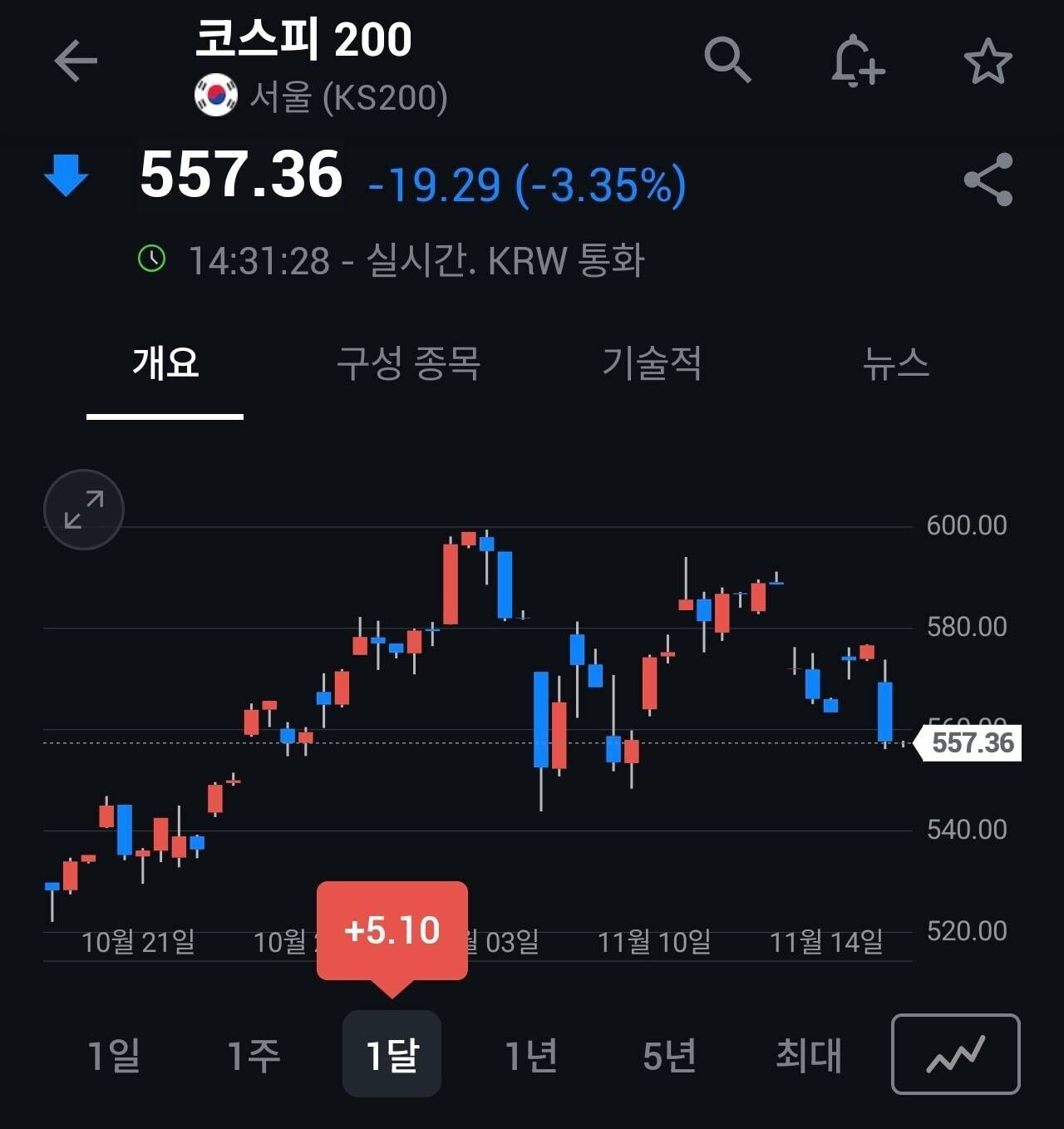 블라인드 | 주식·투자: ㅋㅋㅋ 개미털기 모르는 흑우 없제