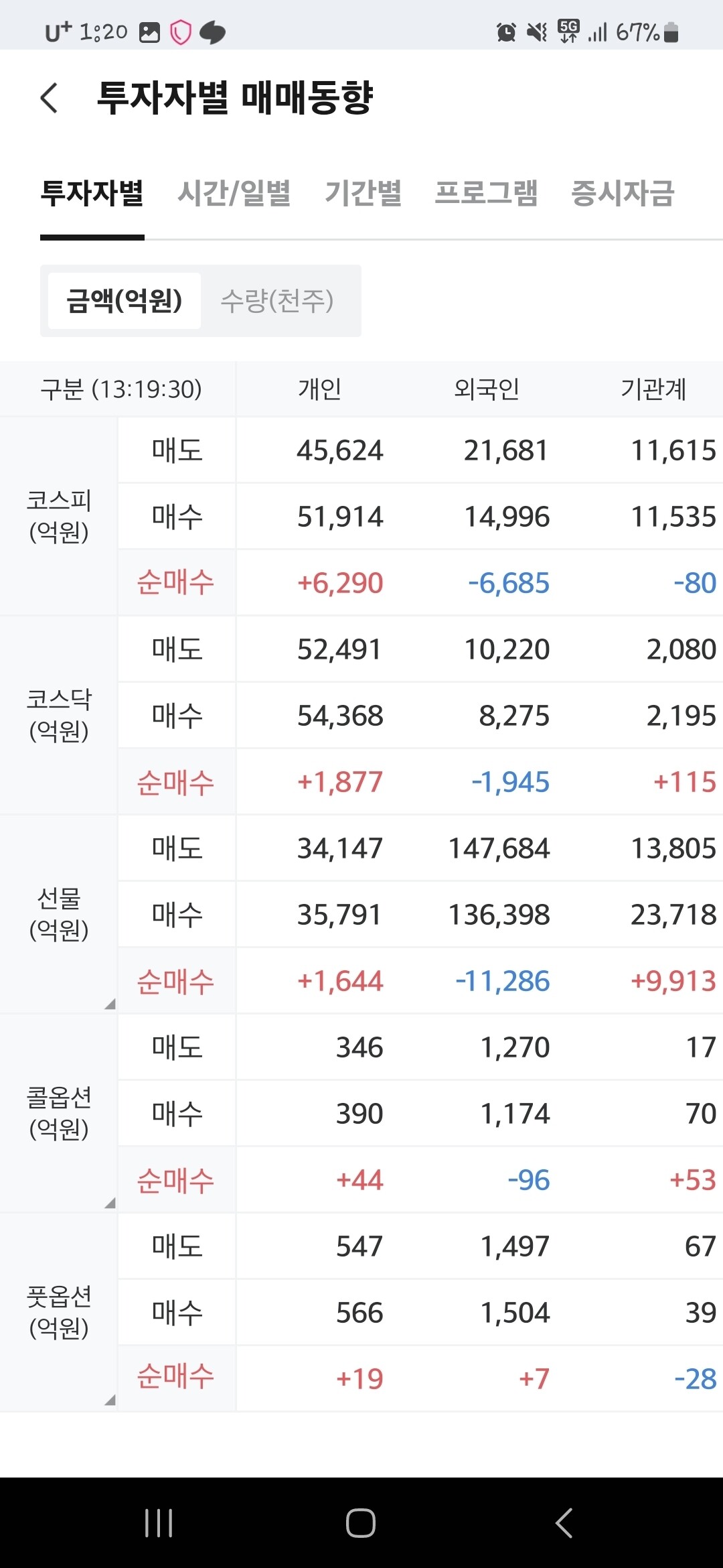 블라인드 | 주식·투자: 외인이 현물 선물 콜옵 다 파는데