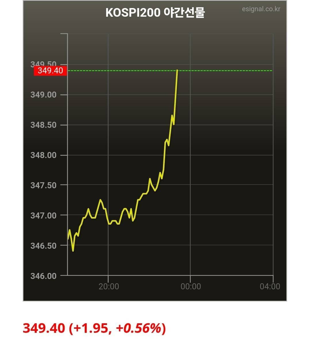 블라인드 | 주식·투자: 코스피 야간선물 달리는 중