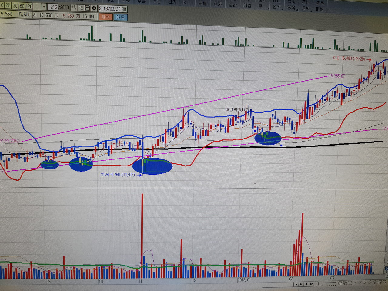 블라인드 | 주식·투자: 제가 쓰는 매매 기법 하나 소개 합니다.
