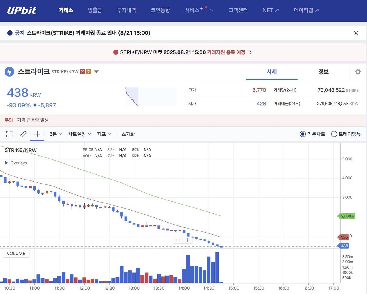 블라인드 | 암호화폐: 개미 : 반감기니까 알트불장주겠지? 풀매수간다