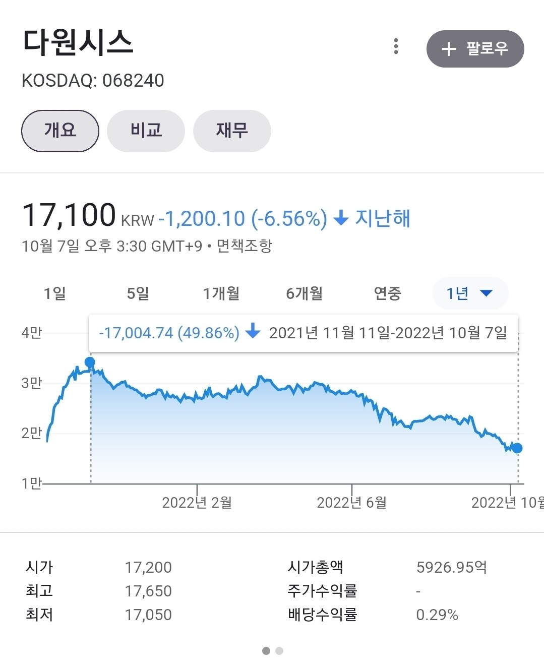 블라인드 | 주식·투자: 우리 회사보다 주가 박살난 회사 없을듯