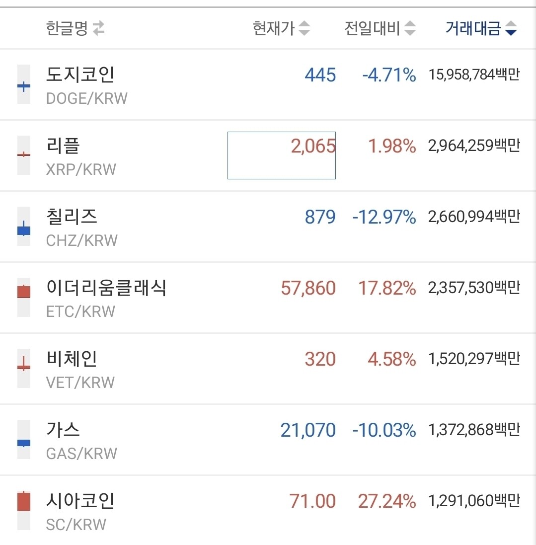블라인드 | 암호화폐: 도지 거래량 15조 ㅎㄷㄷ