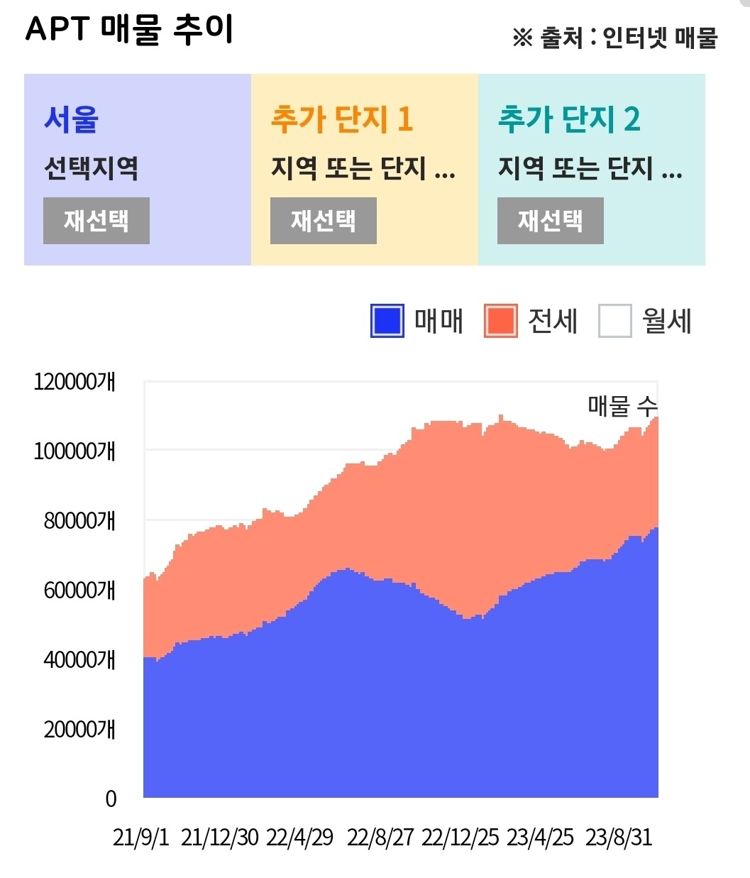 전세 vs 매매 비교
