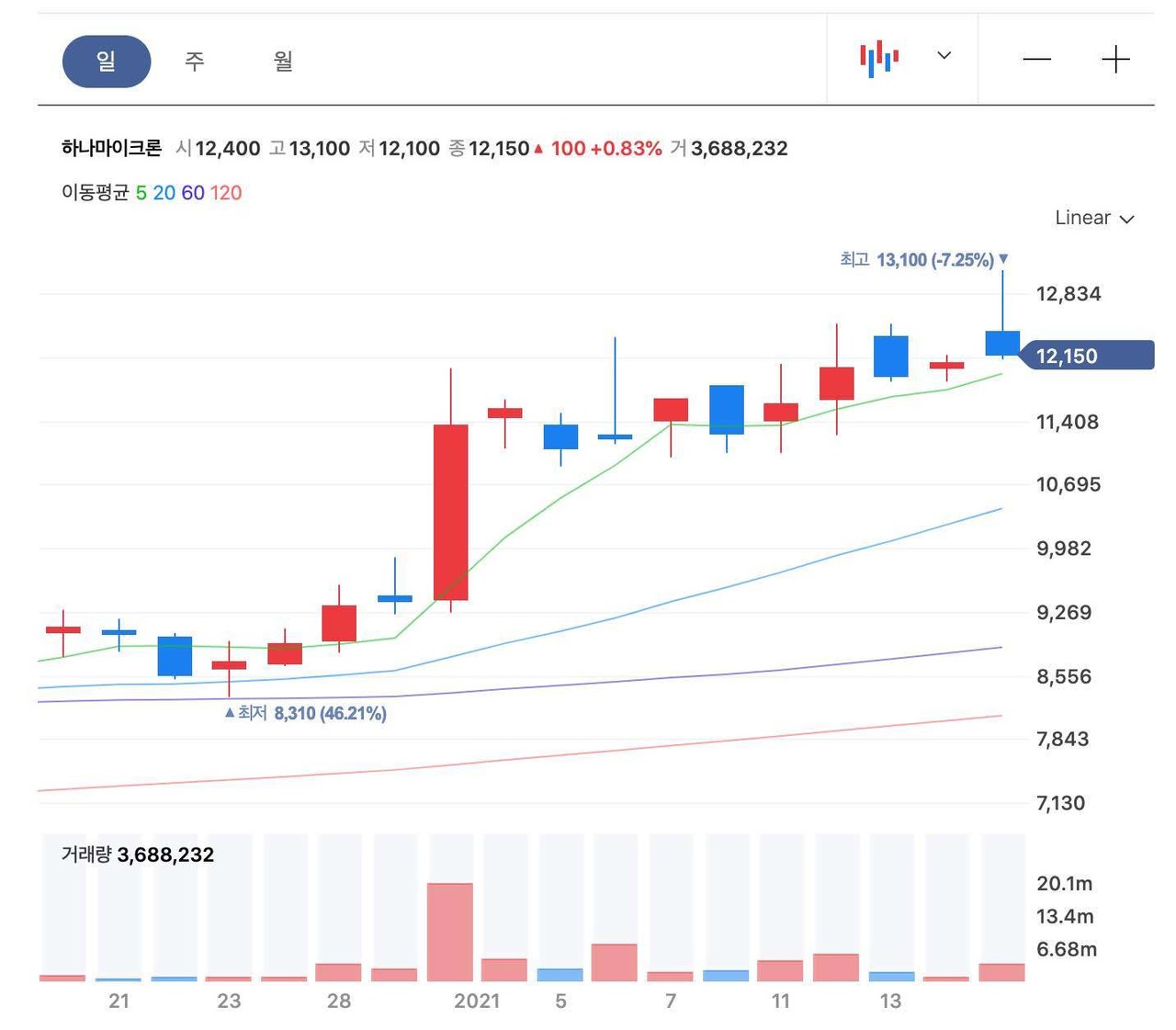 블라인드 | 주식·투자: 차트좀 봐줘 고수님덜