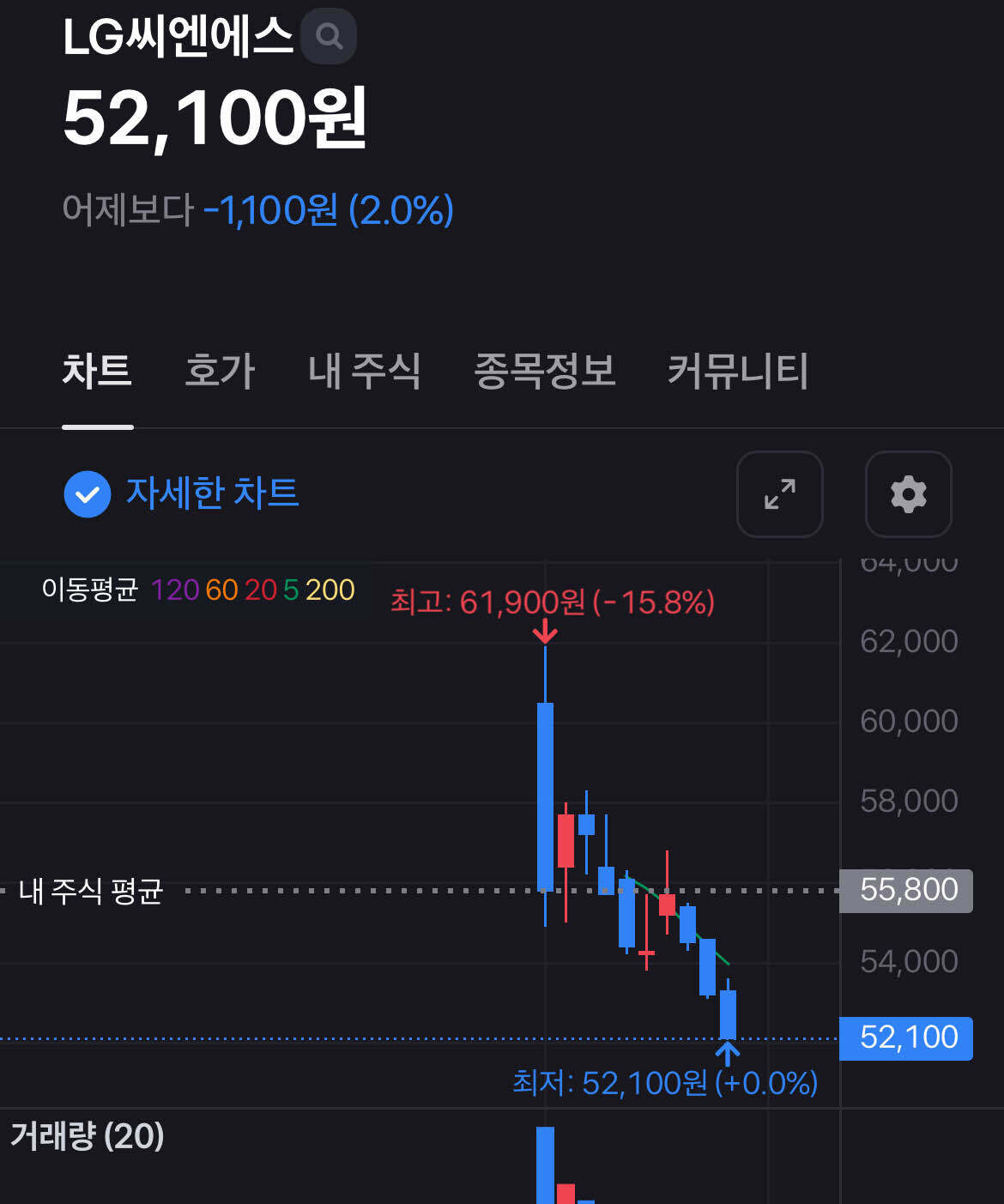 블라인드 | 주식·투자: 개미털기 맞지!?
