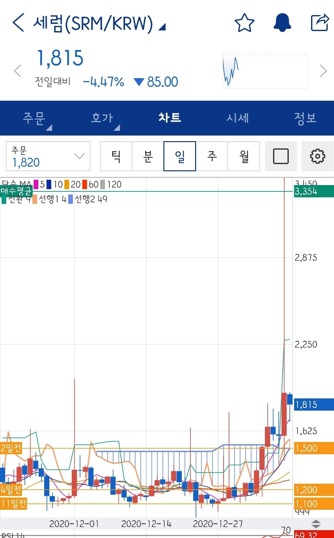 블라인드 | 암호화폐: 인간지표..아...존버 해야되네..