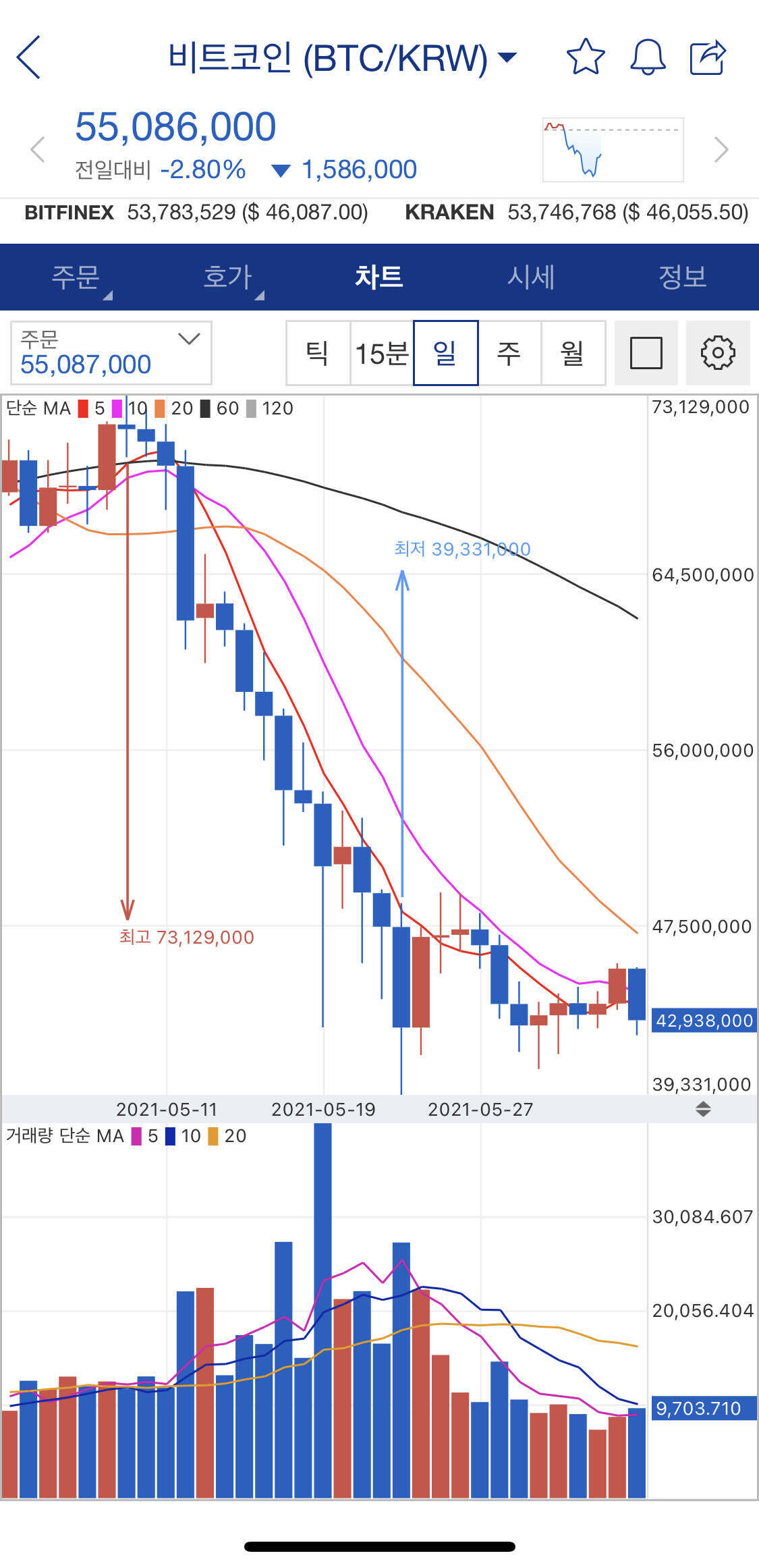 블라인드 | 암호화폐: 악몽의 5월을 잊지 맙시다