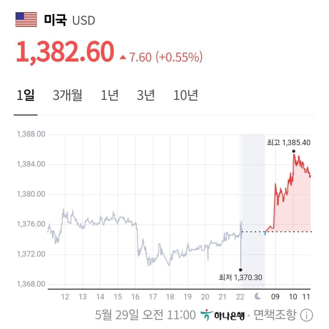 블라인드 | 주식·투자: 금리인하 하니 환율 바로 반응 오는구나