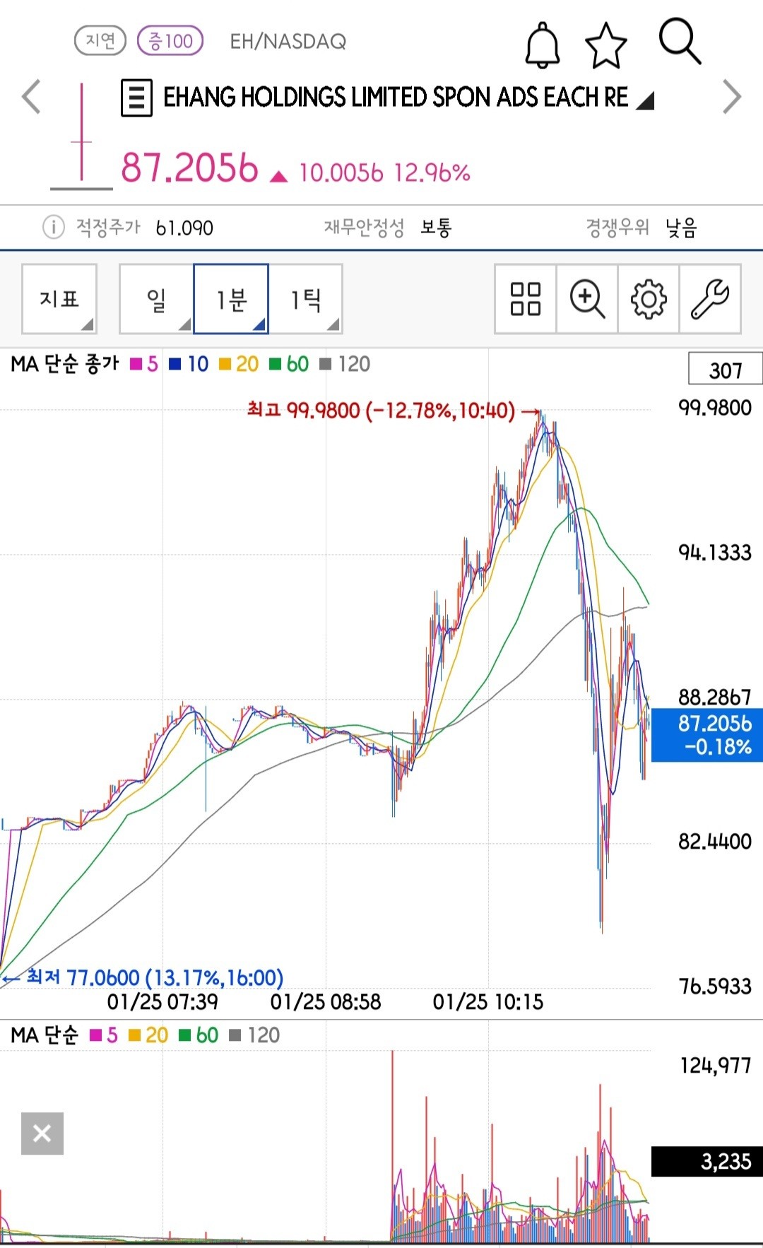 블라인드 | 주식·투자: 비트코인인줄