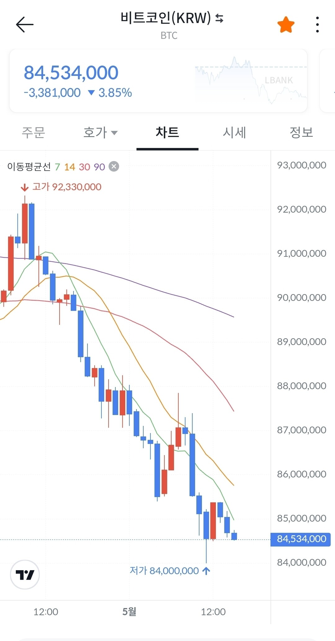 블라인드 | 암호화폐: 버티면 오를거야 라는 생각 때문에 손실은 점점 더 커지는 듯