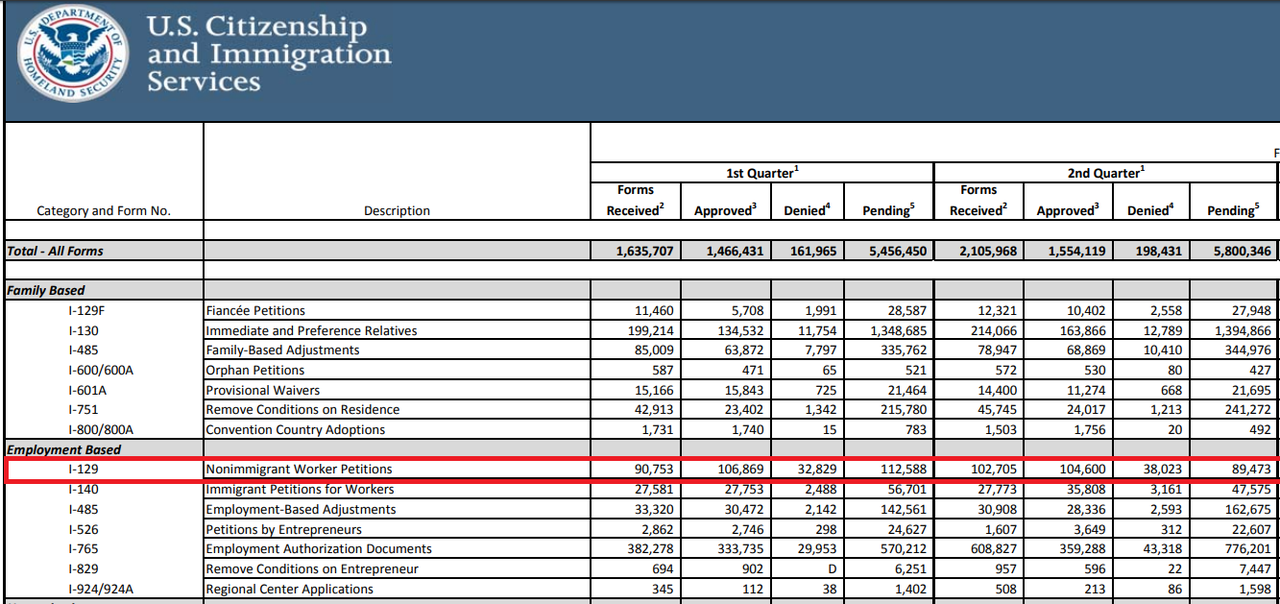 H1-b Transfer - LCA Odds of Denial
