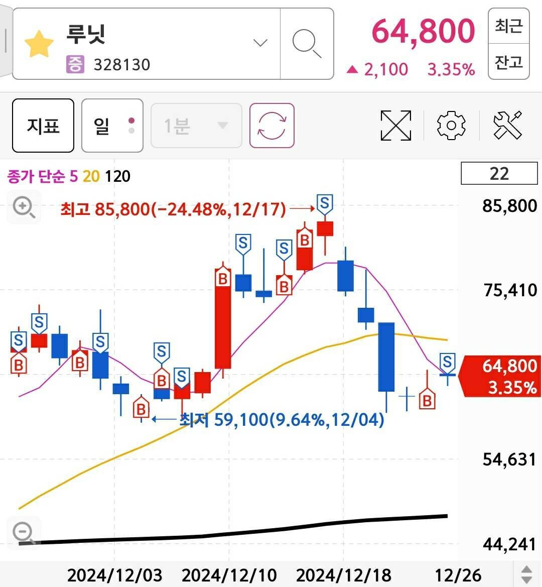 블라인드 | 주식·투자: 덱스터, 루닛, 에스오에스랩 종베함