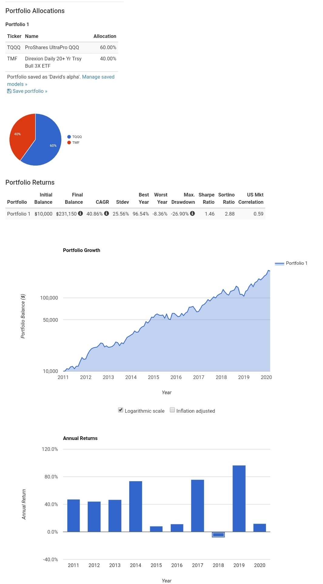 블라인드 | 주식·투자: 레버리지etf를 이용한 연평균40% , 최악의해 -8% 전략