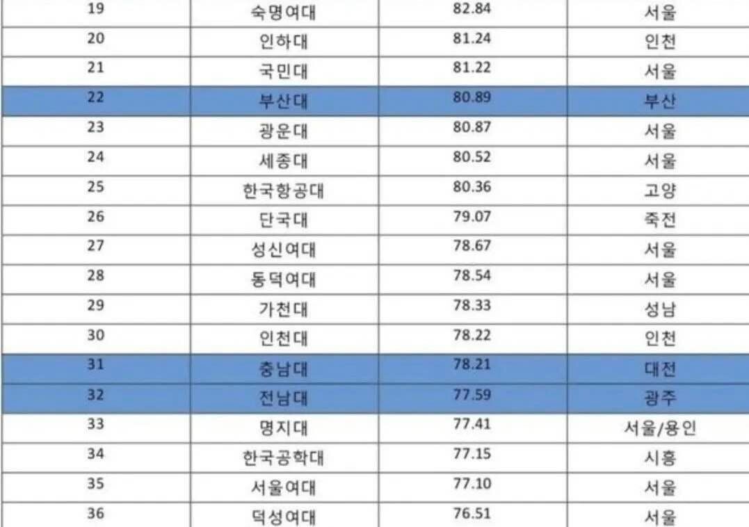 블라인드 | 블라블라: 2025 대학교 순위
