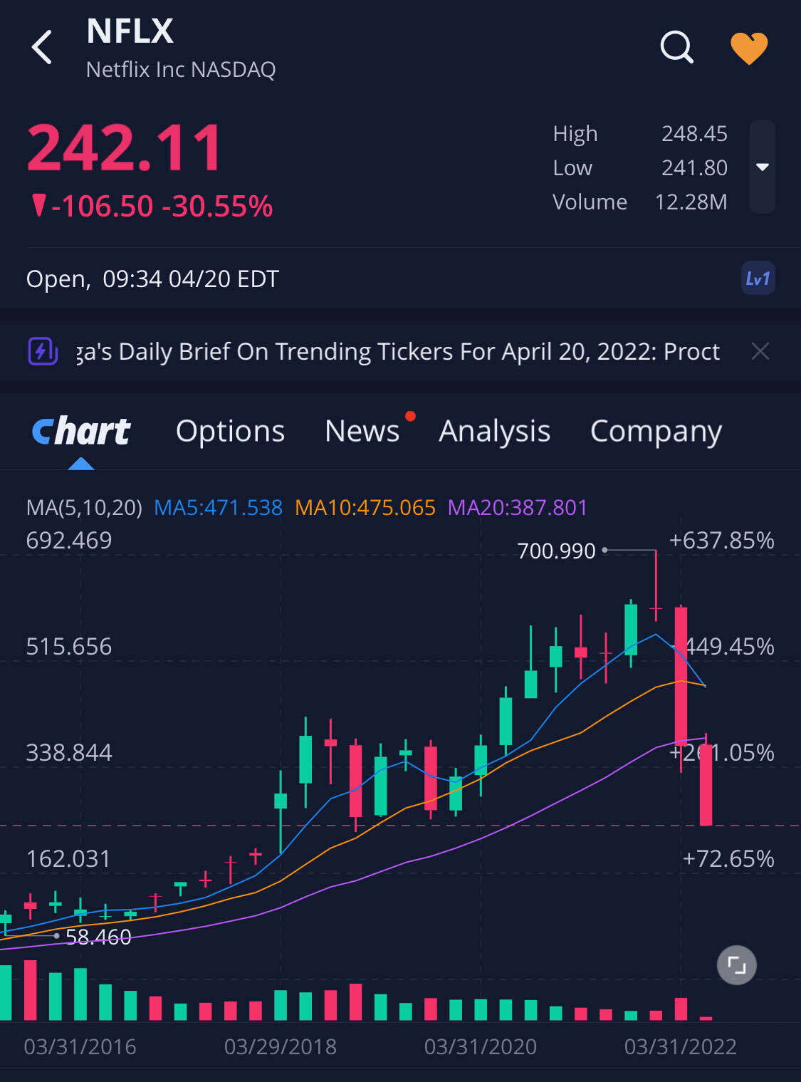 블라인드 | 주식·투자: 넷플릭스 4년전 주가로..
