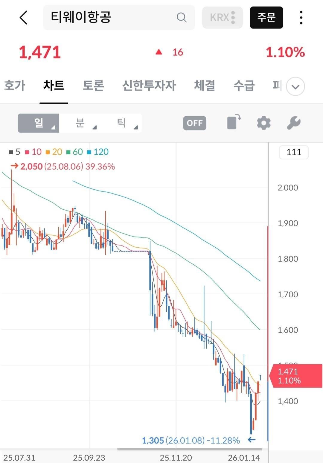 블라인드 | 주식·투자: 티웨이 탈출함