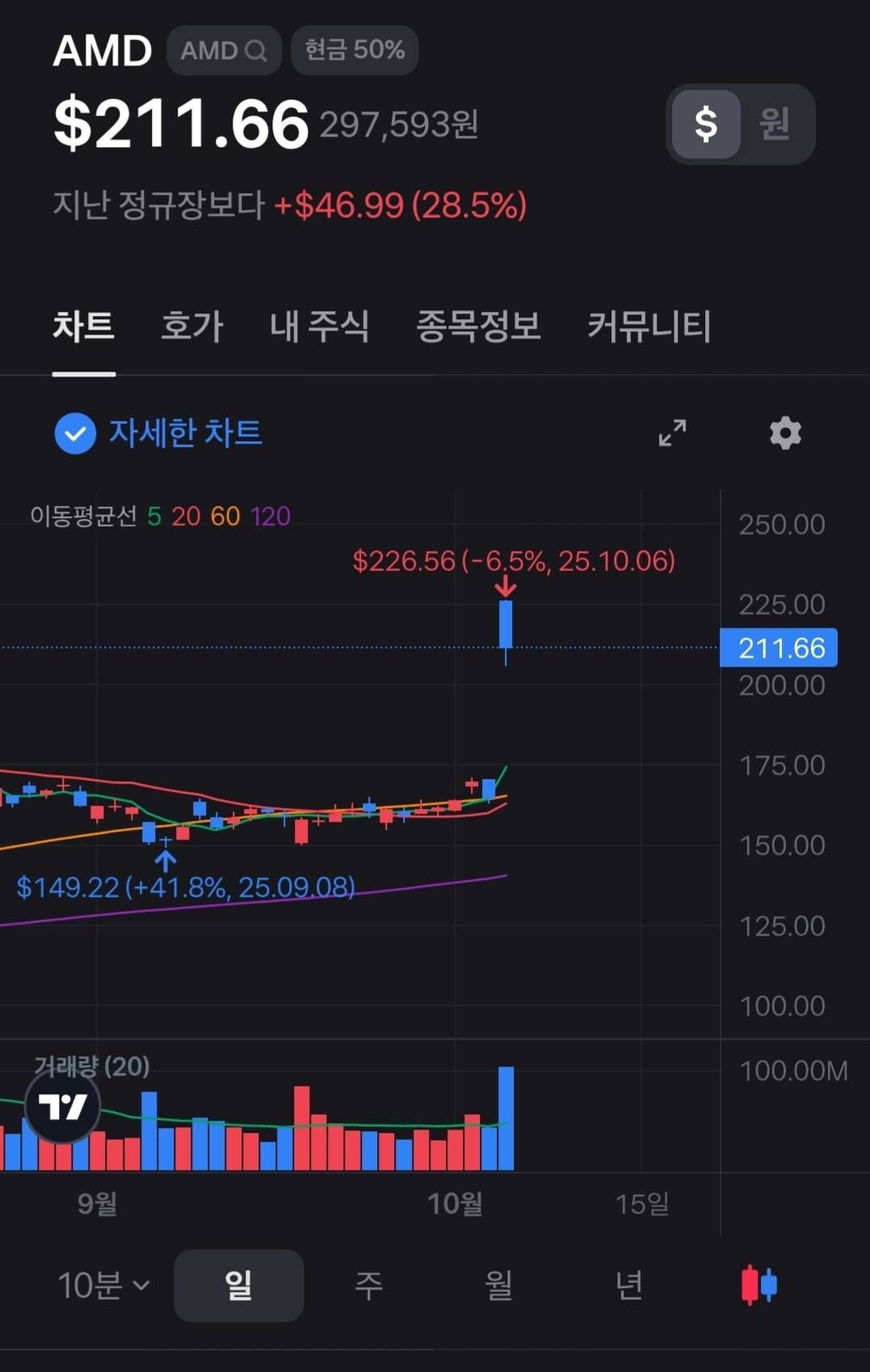 블라인드 | 주식·투자: AMD 지금 파멸적 🔥 상승중 🚀