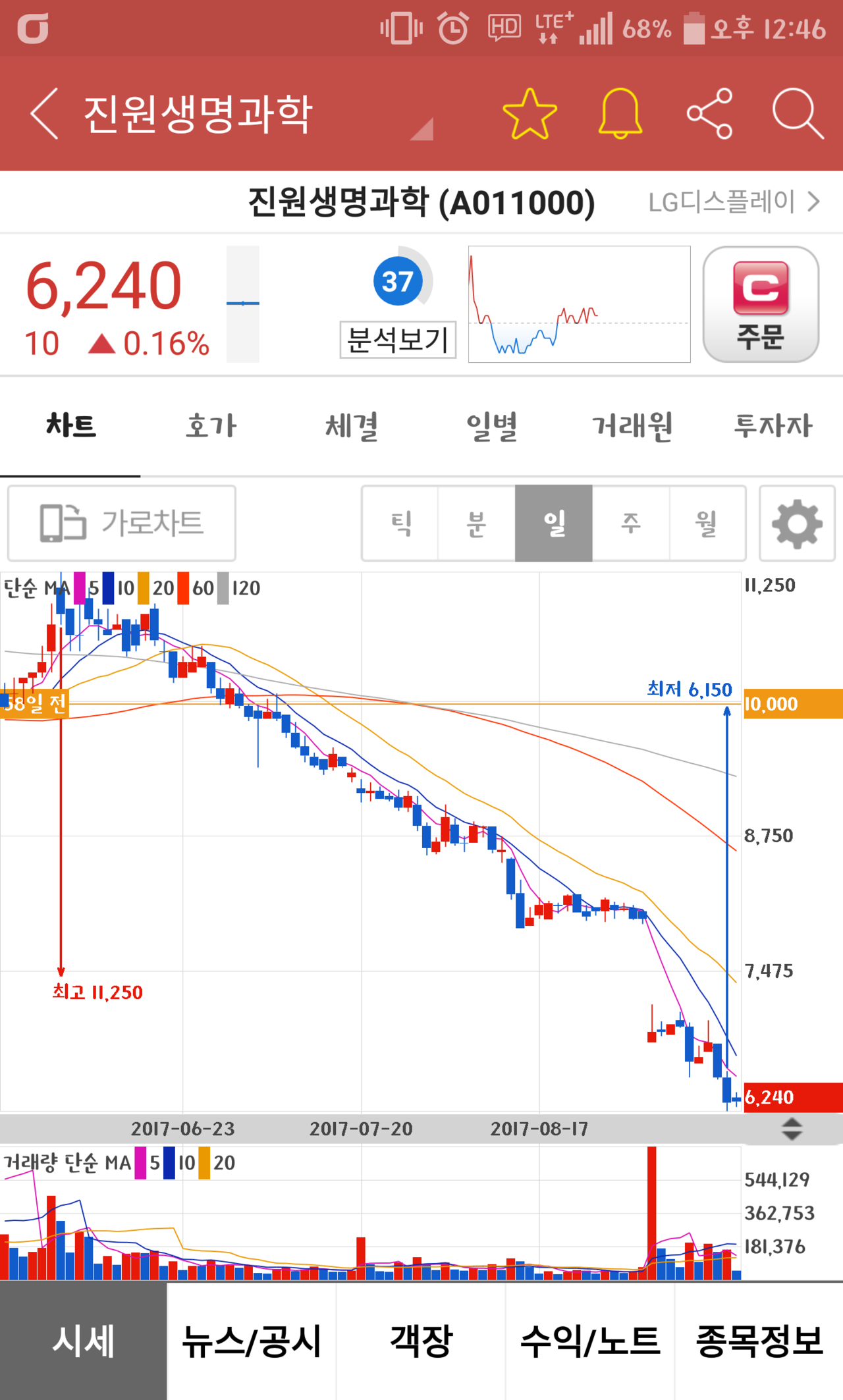 블라인드 | 주식·투자: 이 종목... 회복가능할까?