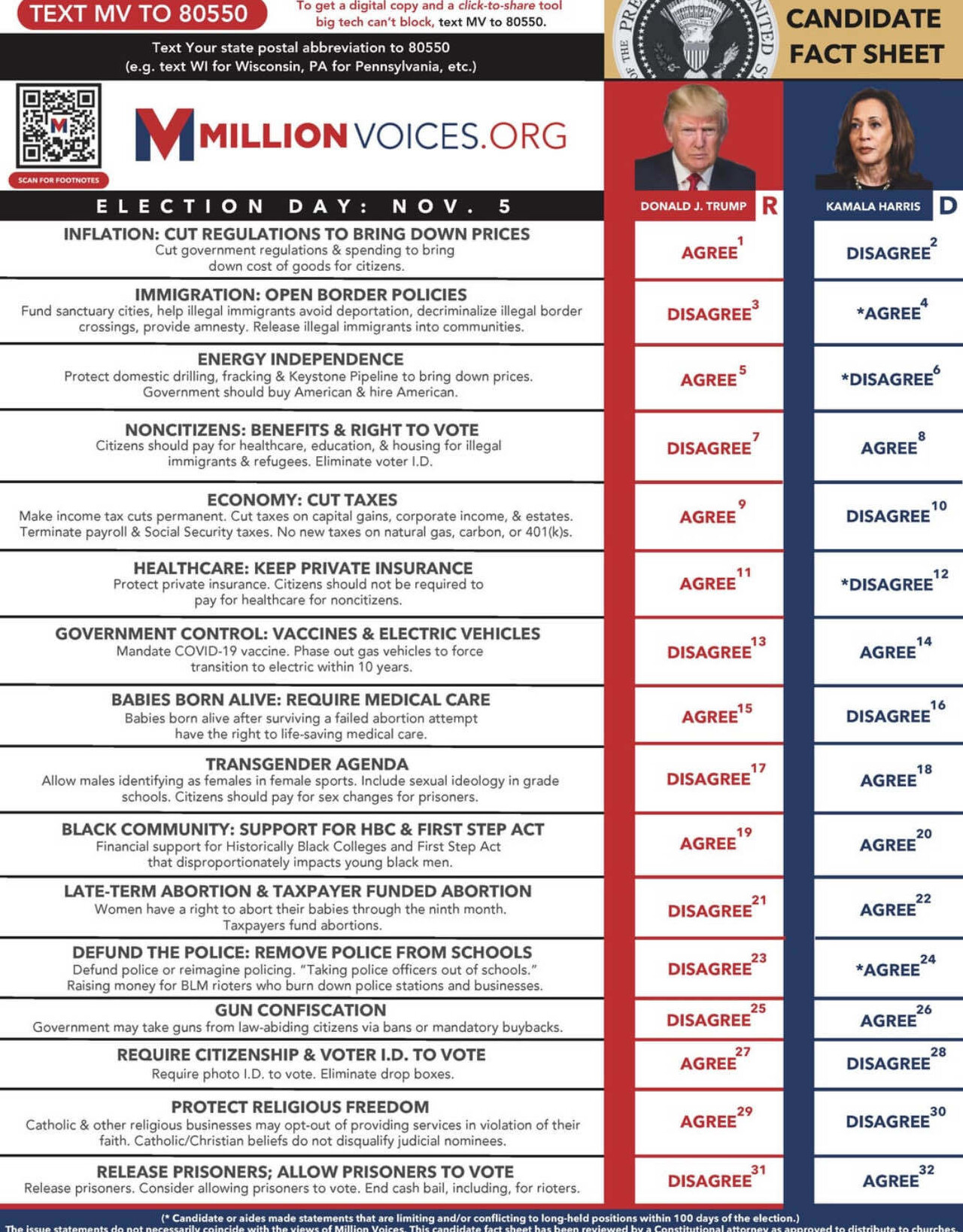 Comparing Trump and Kamala policies 2024 Presidential Election Blind