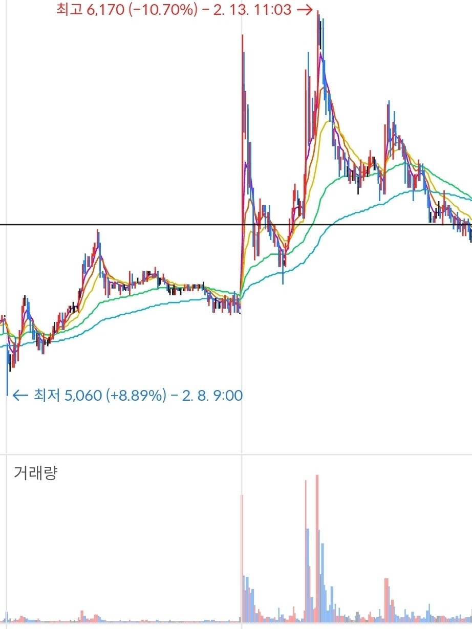 블라인드 | 주식·투자: 윗꼬리달린 음봉이 세력의매집흔적이라던데