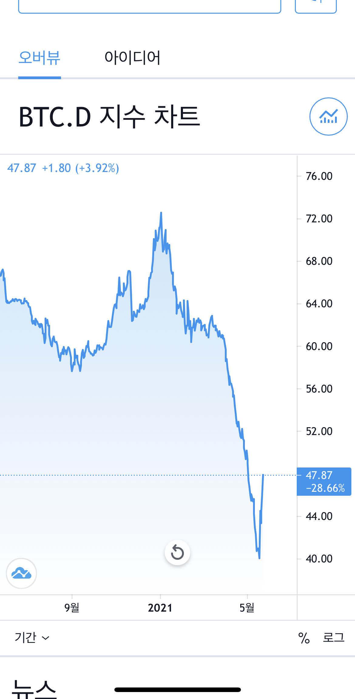 블라인드 | 암호화폐: 비코 도미넌스 올라가고 잇네요
