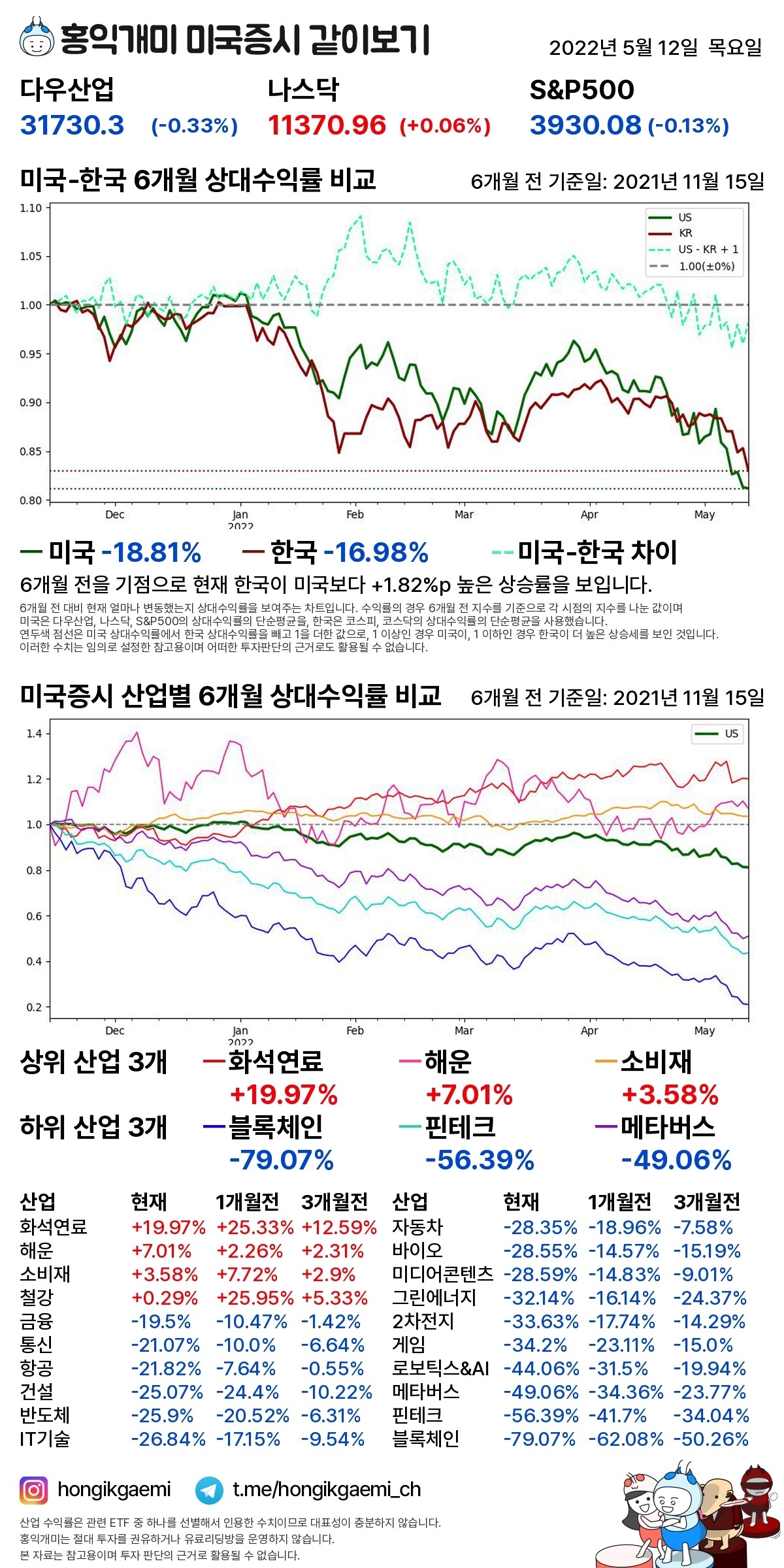 블라인드 | 주식·투자: 미국주식 한장요약 + 베어마켓 진입 + 게임스탑 등 밈 종목 급등