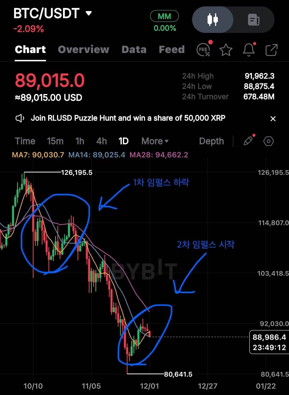 블라인드 | 암호화폐: [속보] 비트코인 2차 하락장