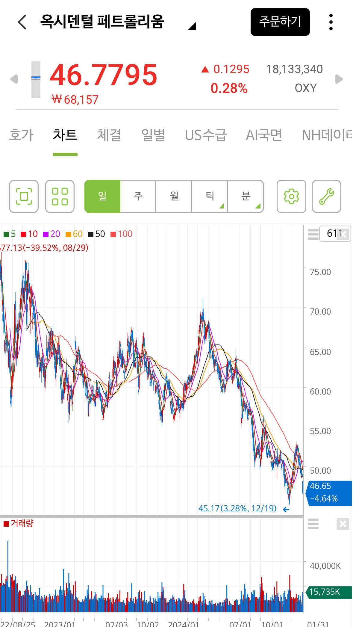 블라인드 | 주식·투자: 형들 옥시덴탈 어때보여?