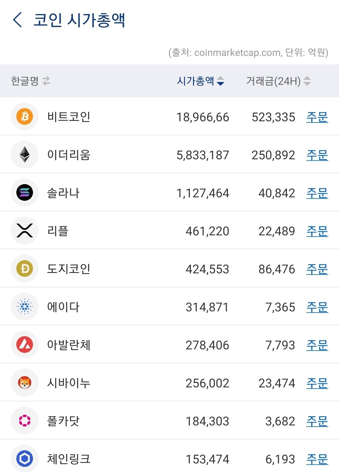 블라인드 | 암호화폐: 도지 리플 시총 따려나