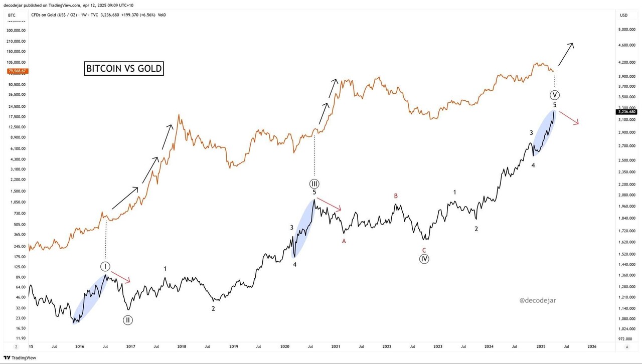 블라인드 | 암호화폐: 금은 3300 넘었다 비트야..