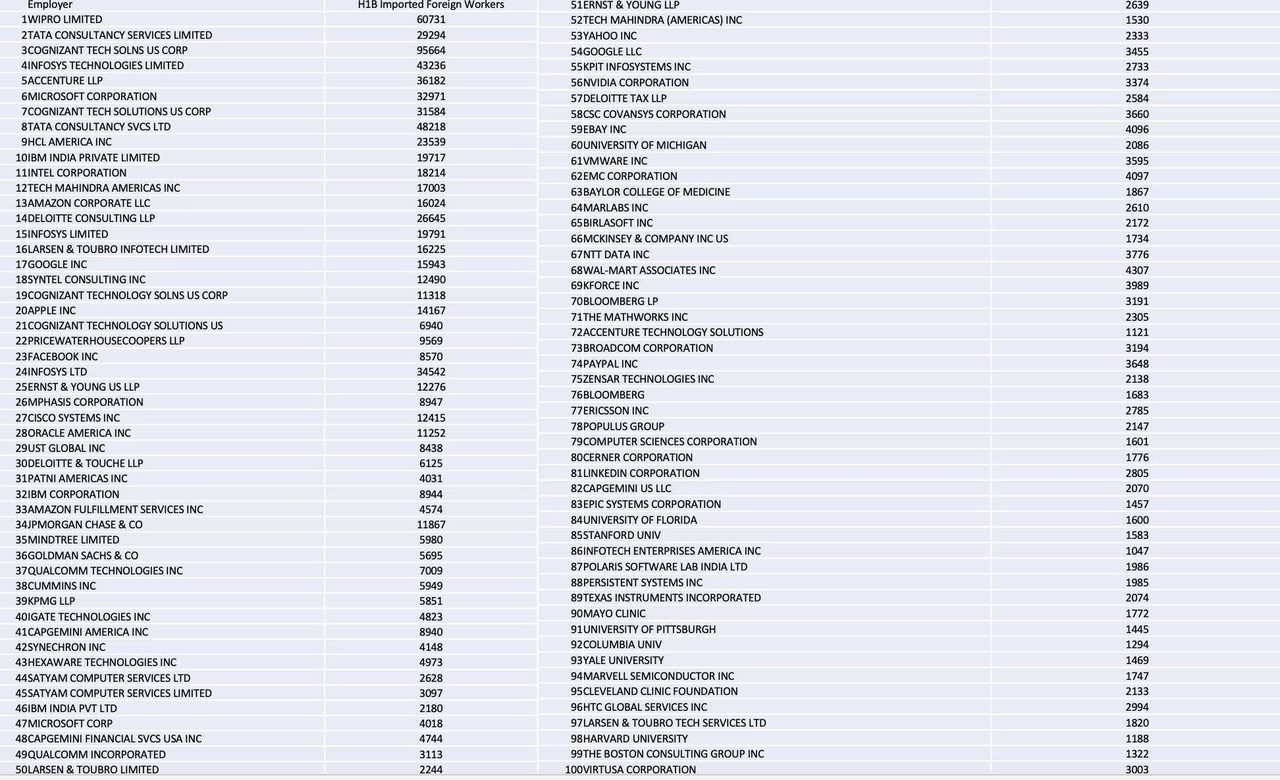 Ex-Google and Facebook employee says silicon valley’s use of H1B visa is “institutional slavery”
