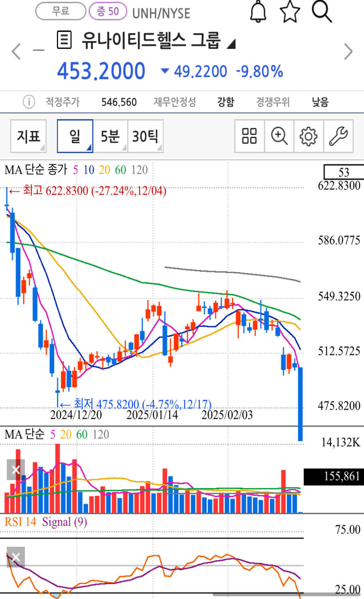 블라인드 | 주식·투자: 유나이티드 헬스 케어 ㄷㄷㄷㄷ