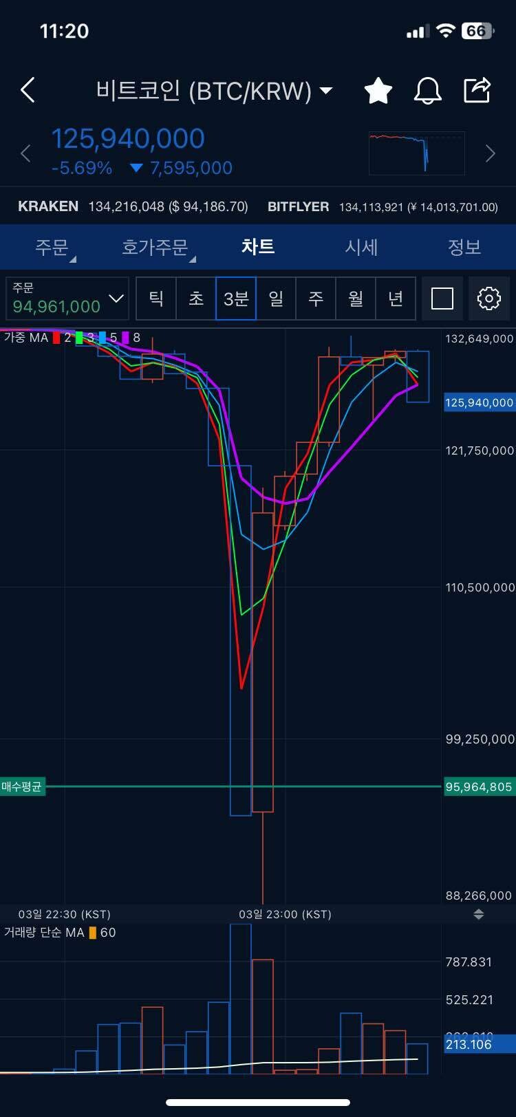 블라인드 | 암호화폐: 비트 시장가 매수했다