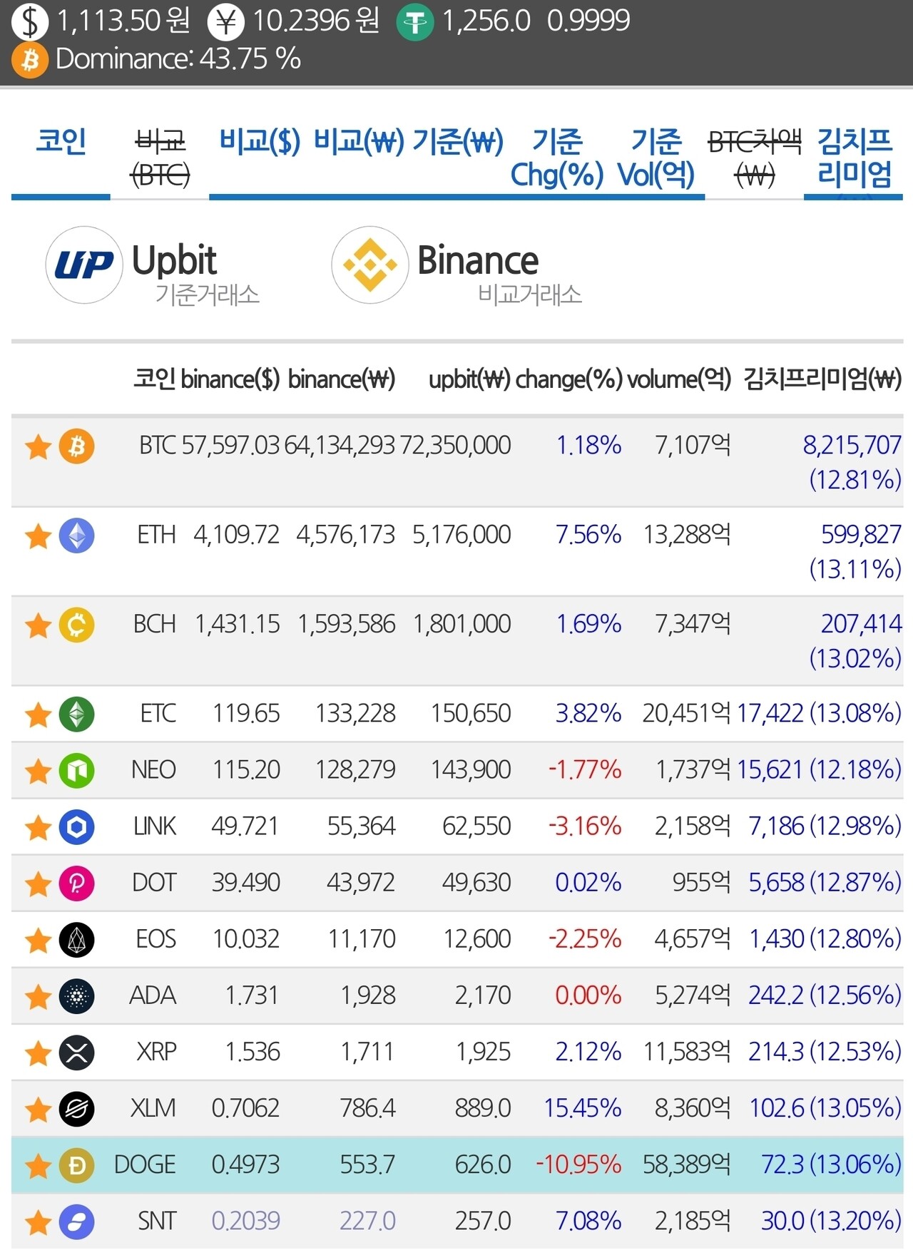 블라인드 | 암호화폐: 김프