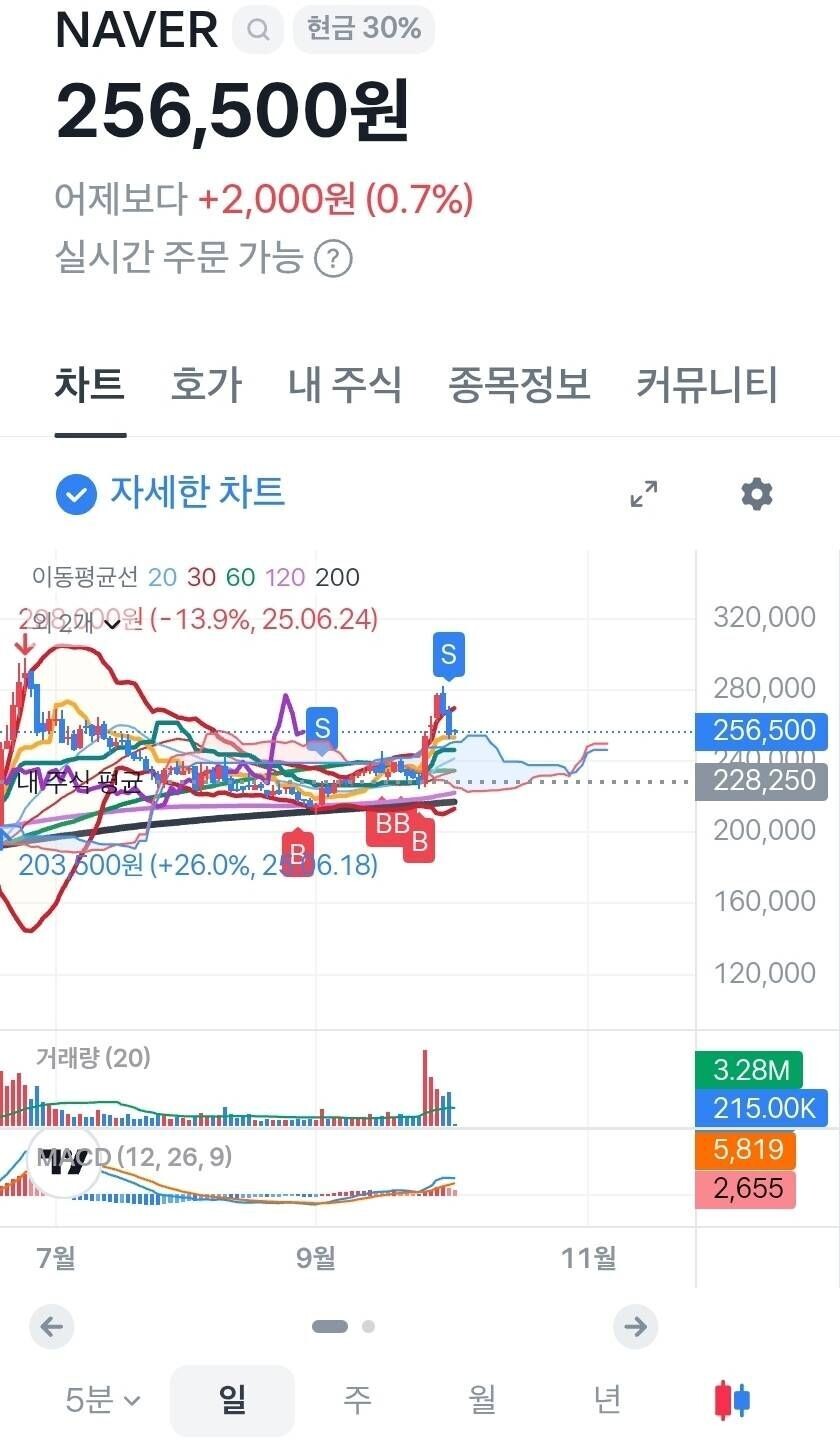블라인드 | 주식·투자: 어제 네이버 스탑로스