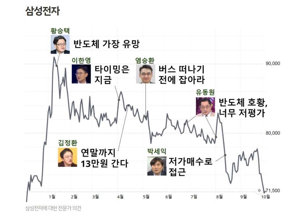 삼성전자 주식 전망