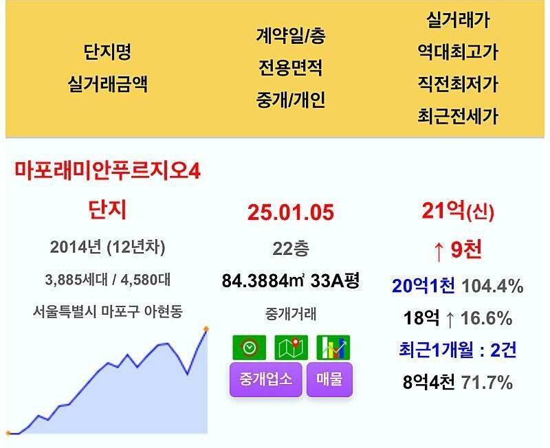 블라인드 | 부동산: 이 와중에도 마포는 갈 길 가는구나...