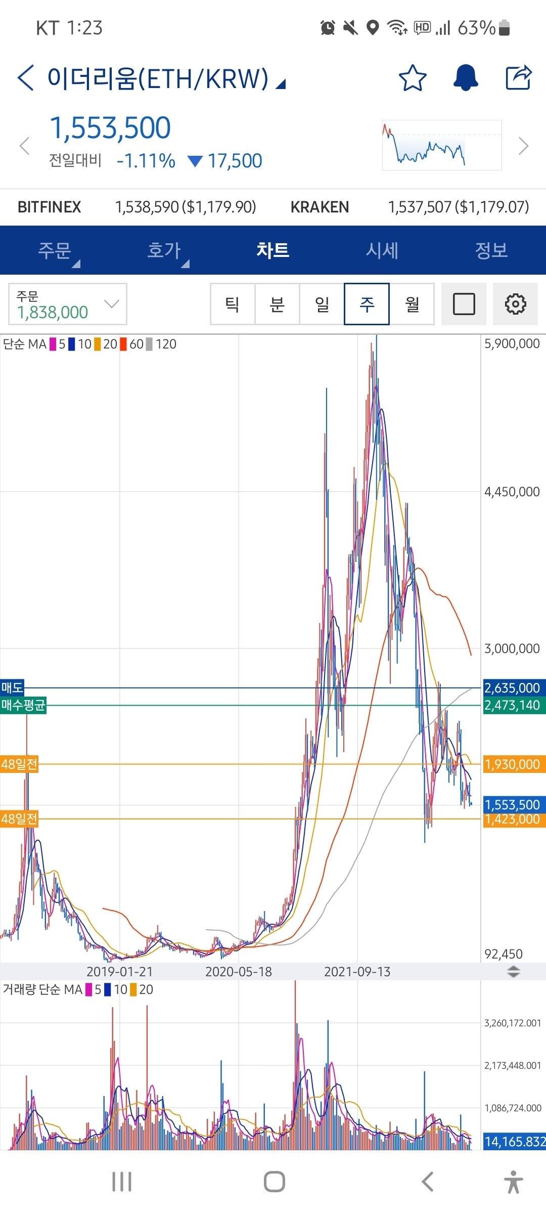 블라인드 | 암호화폐: 이더리움 20만대까지 떨어질까?