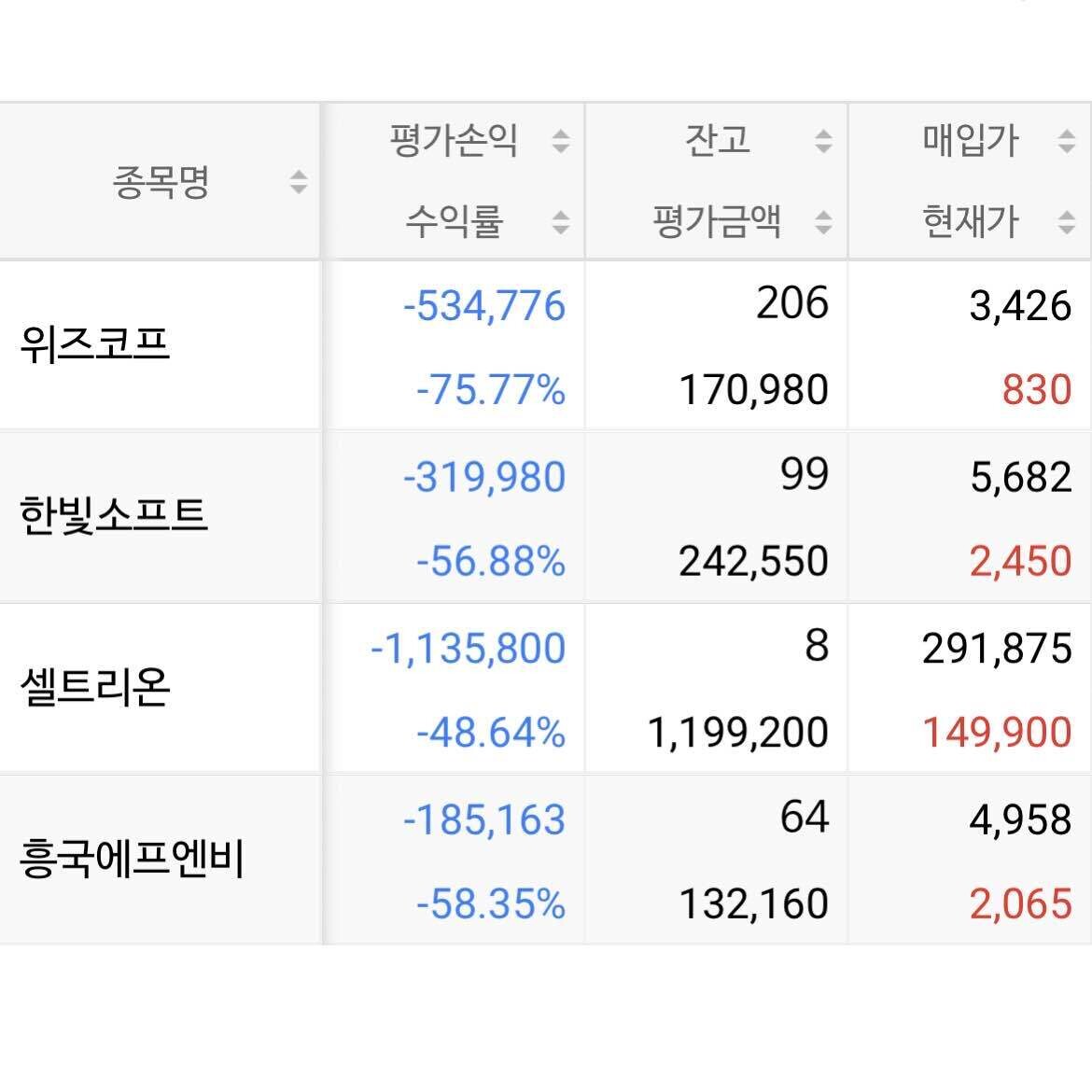 블라인드 | 주식·투자: 와 몇달만에 주식보러갔는데 빨간불이야~!!