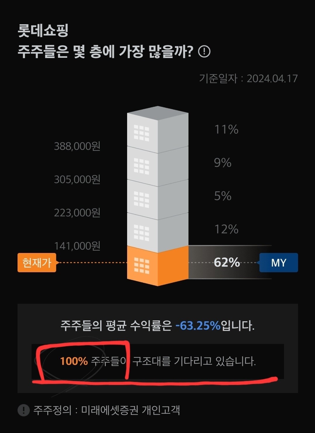 블라인드 | 주식·투자: 기막히다 롯데쇼핑