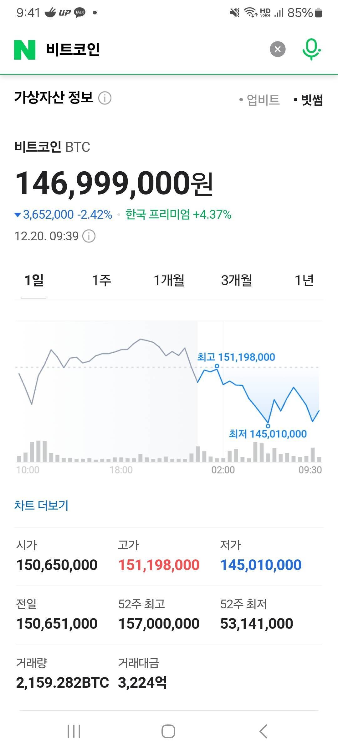 블라인드 | 암호화폐: 비트코인 한국프리미엄 4.37%인데