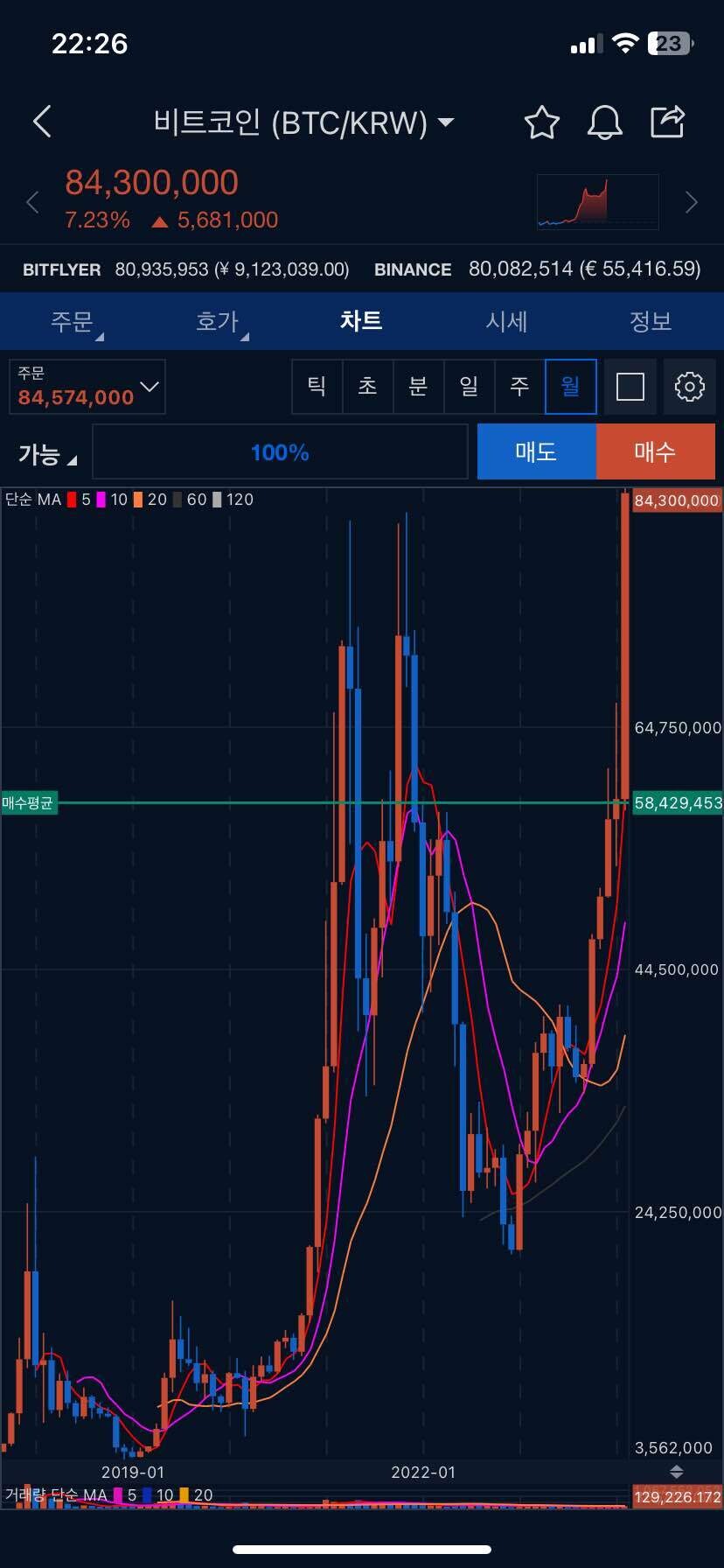 블라인드 | 블라블라: 비트코인 전고점 돌파